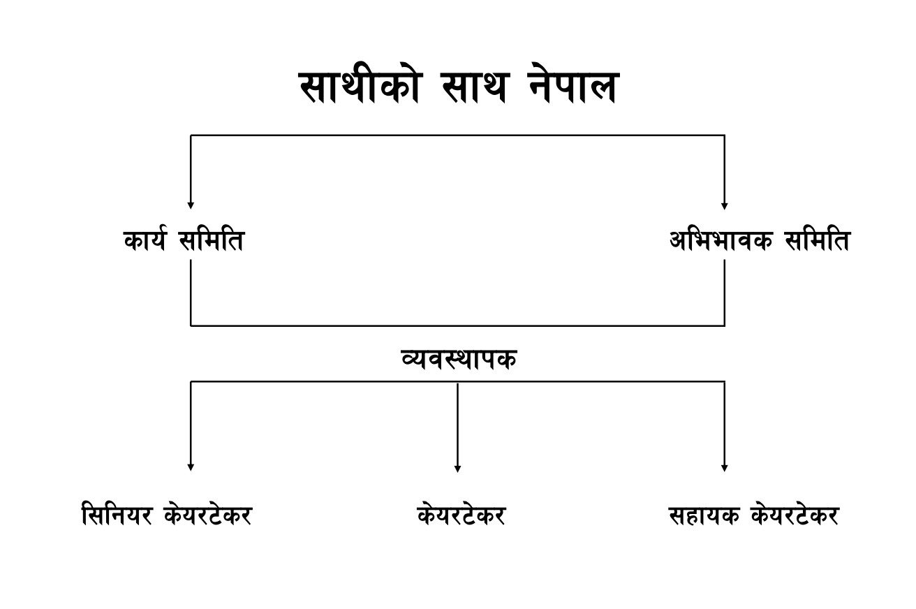 Org chart